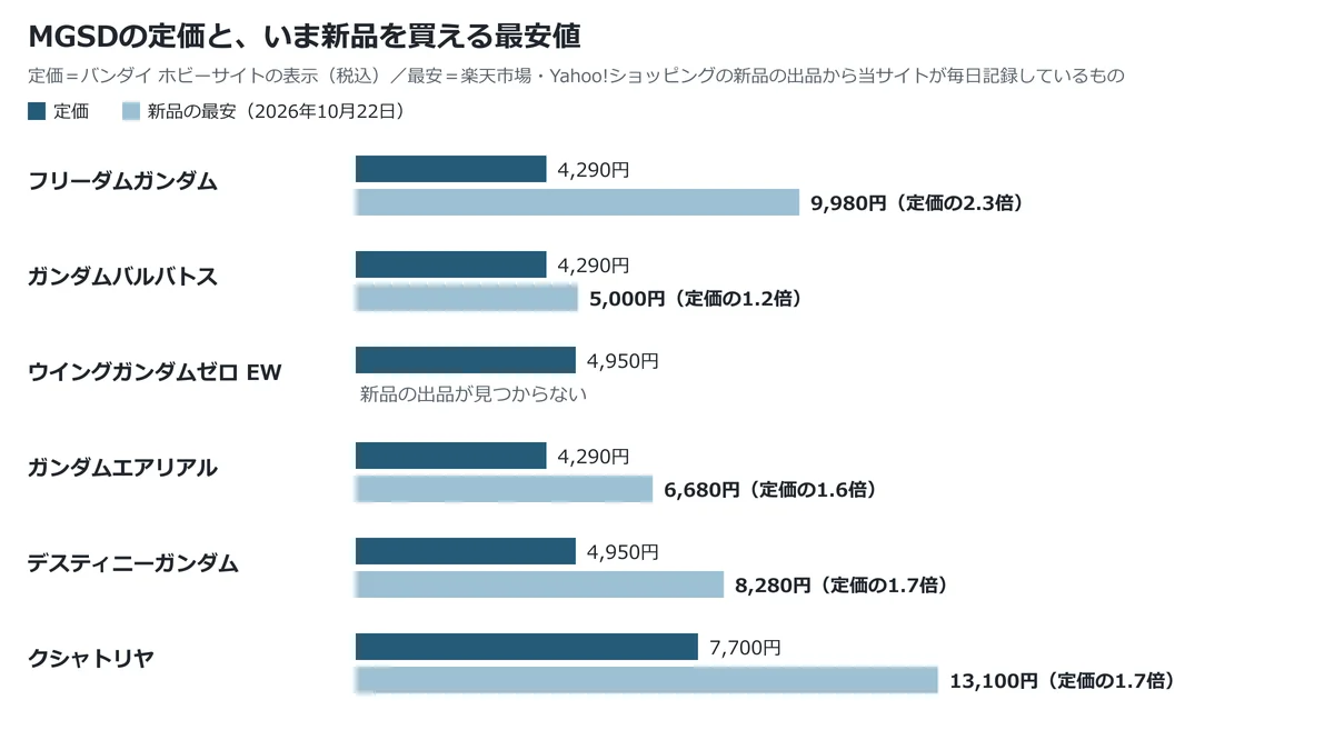 MGSDの定価と、いま新品を買える最安値を比べた横棒グラフ。フリーダムは定価4290円に対し9980円、クシャトリヤは7700円に対し13100円など