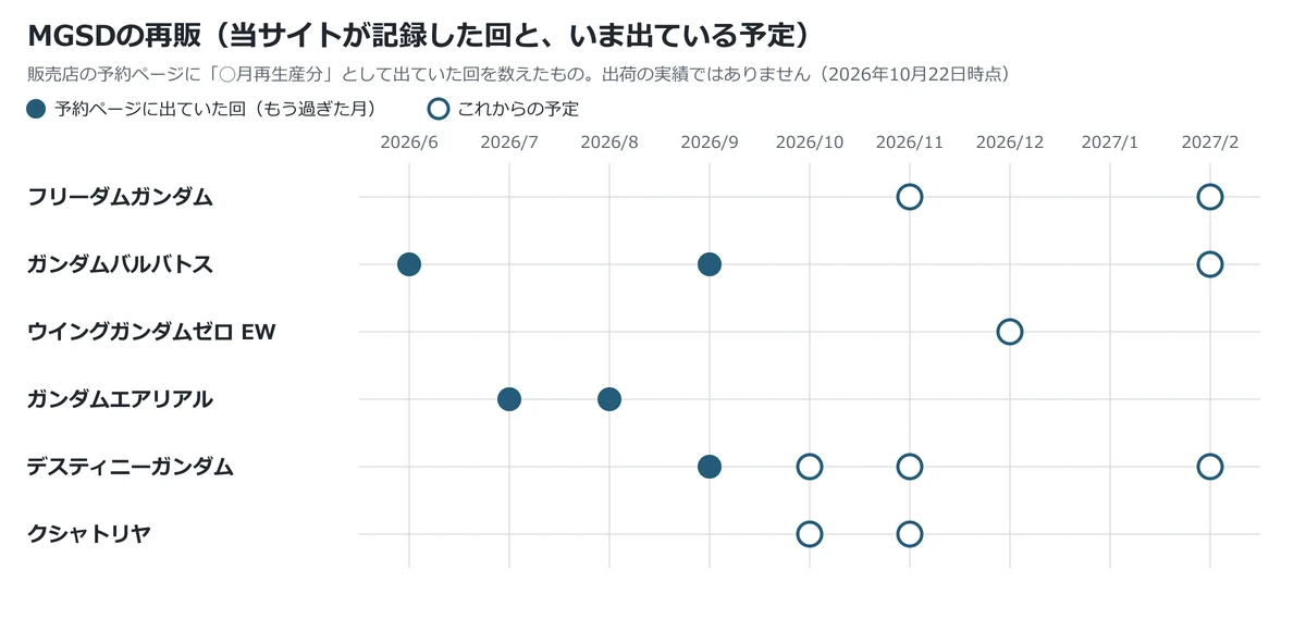 MGSDのキットごとの再販の記録と、これから出ている予定を月ごとに並べた図