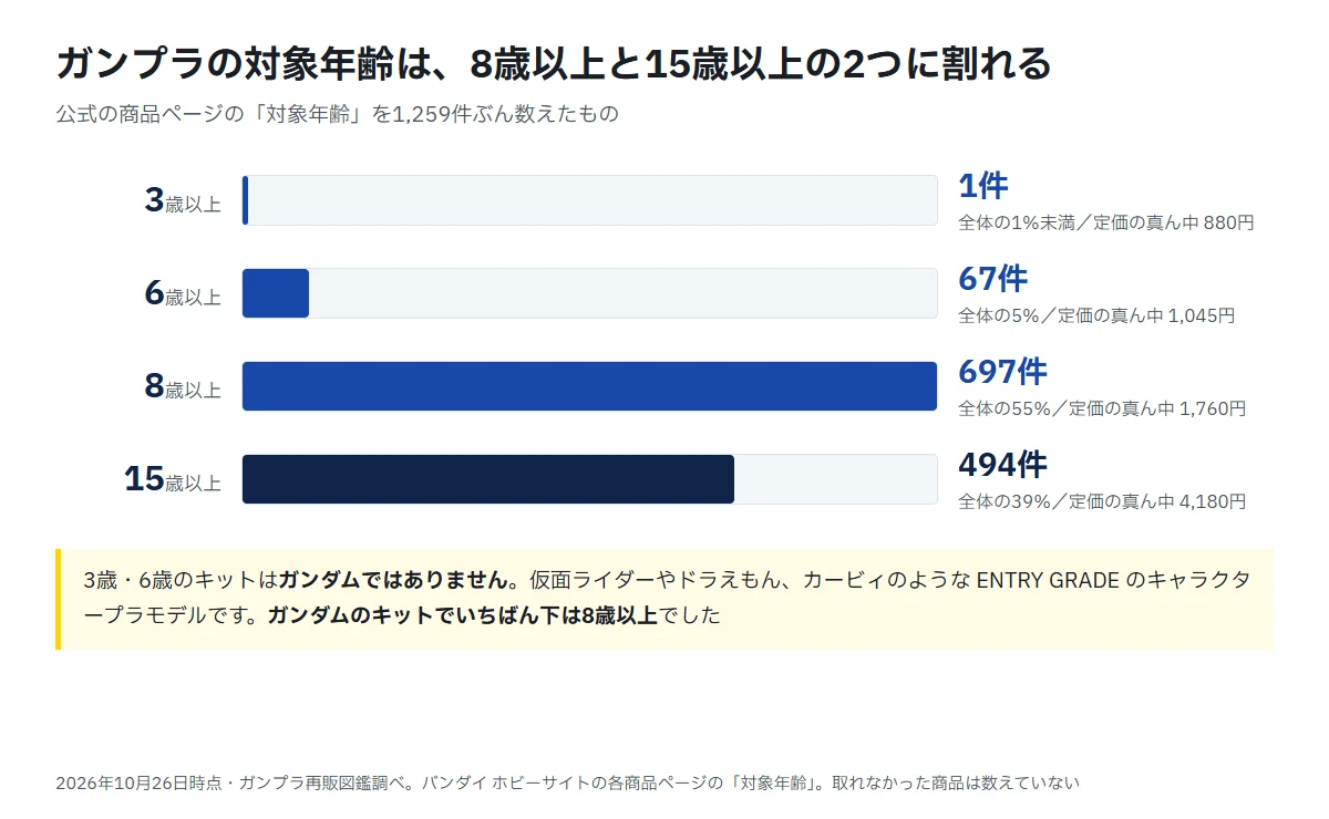 対象年齢の分布を示した横棒グラフ。3歳以上が1件、6歳以上が67件、8歳以上が697件、15歳以上が494件で、それぞれの全体に占める割合と定価の中央値を並べている。3歳・6歳のキットはガンダムではなく仮面ライダーやドラえもん、カービィのENTRY GRADEだという注記つき
