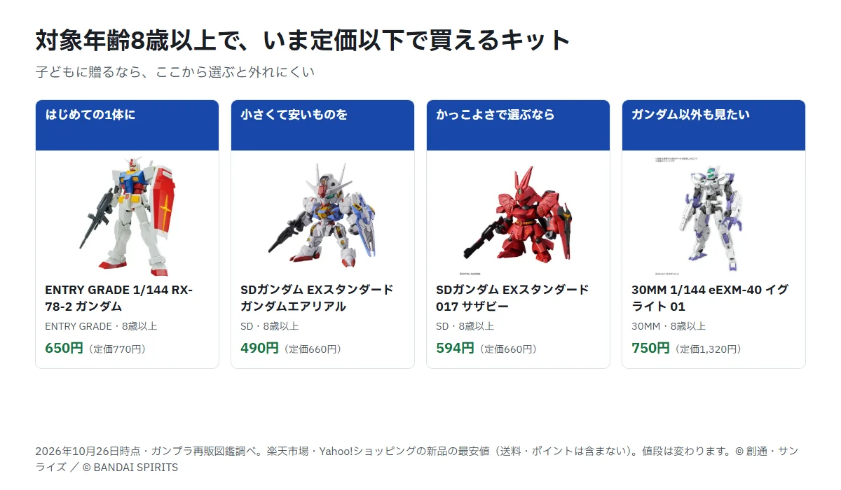 対象年齢8歳以上で、いま新品の最安値が定価以下になっているキットを4つ並べたカード。それぞれグレード・対象年齢・いまの最安値と定価を添えている