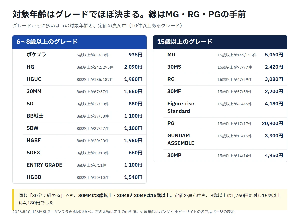 グレードを対象年齢で2列に分けた表。左はポケプラ（6歳以上）とHG・HGUC・30MM・SD・BB戦士・SDW・HGBF・SDEX・ENTRY GRADE・HGBD（8歳以上）、右はMG・30MS・RG・30MF・Figure-rise Standard・PG・GUNDAM ASSEMBLE・30MP（15歳以上）。それぞれ定価の中央値つき