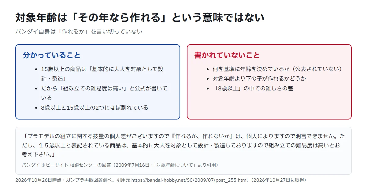 対象年齢について分かっていることと書かれていないことを並べた図。15歳以上の商品は基本的に大人を対象として設計・製造しており組み立ての難易度は高いと公式が書いている一方、何を基準に年齢を決めているかは公表されていない。バンダイ ホビーサイト相談センターの2009年7月16日の回答を引用している