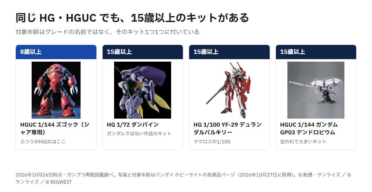 同じHG・HGUCでも対象年齢が違う例を並べたカード。HGUC 1/144 ズゴック（シャア専用）は8歳以上、HG 1/72 ダンバイン、HG 1/100 YF-29 デュランダルバルキリー、HGUC 1/144 ガンダムGP03 デンドロビウムは15歳以上