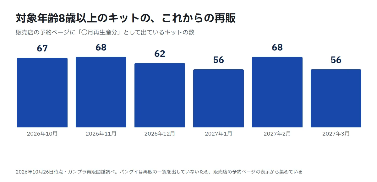 対象年齢8歳以上のキットの再販予定を月別に並べた棒グラフ。販売店の予約ページに◯月再生産分として出ているキットの数を月ごとに示している