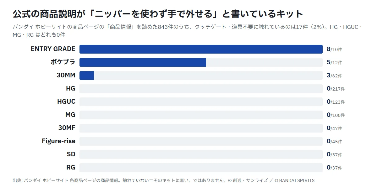 グレード別の横棒グラフ。ニッパー不要に触れているのはENTRY GRADEが10件中8件、ポケプラが12件中5件、30MMが62件中3件。HGは217件中0件、HGUCは123件中0件、MGは100件中0件、RGは37件中0件