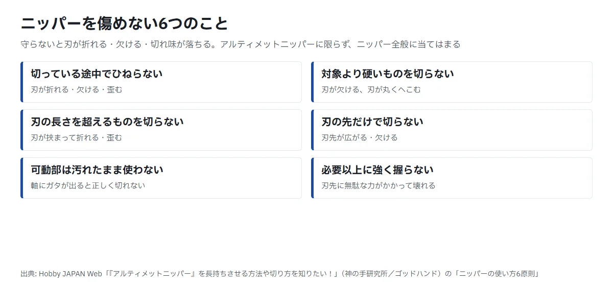 ニッパーを傷めない6つのことをまとめた図。切っている途中でひねらない、対象より硬いものを切らない、刃の長さを超えるものを切らない、刃の先だけで切らない、可動部は汚れたまま使わない、必要以上に強く握らない