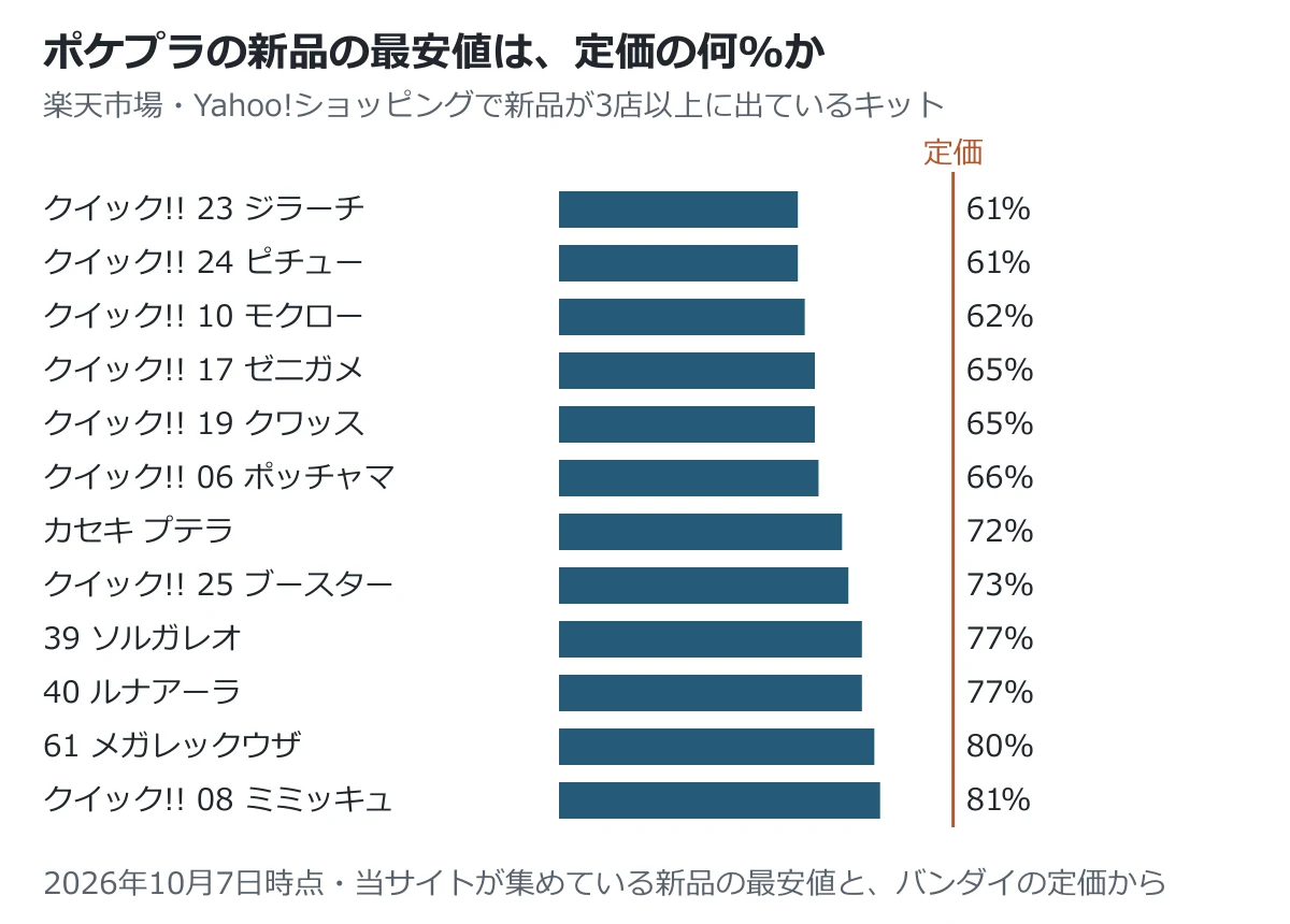 ポケプラの新品の最安値が定価の何%かを並べたグラフ（2026年10月7日時点）。クイック!!のジラーチ・ピチューは61%、ブースターは73%、メガレックウザは80%など、どれも定価より安い
