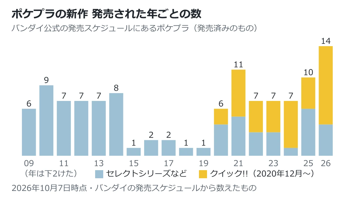 ポケプラの新作を発売された年ごとに数えたグラフ。2009〜2014年は毎年6〜9体、2015〜2019年は1〜2体に減り、クイック!!が始まった2020年から再び増えている