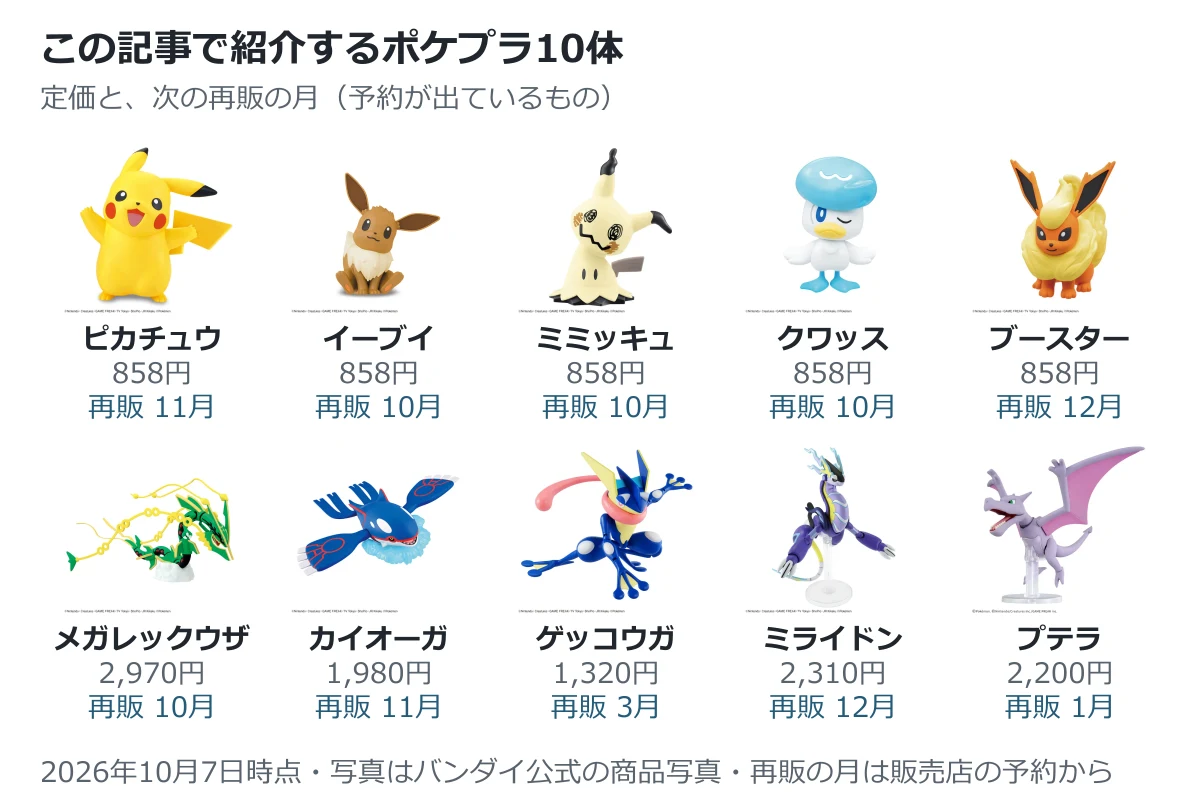 この記事で紹介するポケプラ10体。ピカチュウ・イーブイ・ミミッキュ・クワッス・ブースター（クイック!!・858円）、メガレックウザ・カイオーガ・ゲッコウガ・ミライドン（セレクトシリーズ）、プテラ（カセキポケモン）と、それぞれの次の再販の月