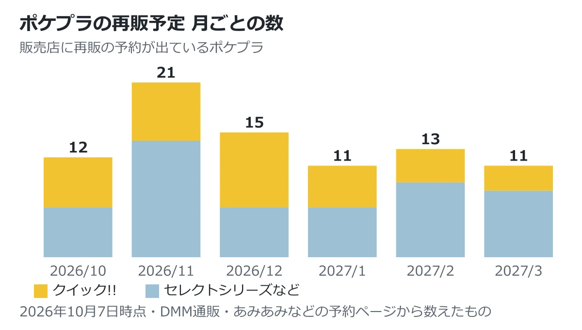ポケプラの再販予定を月ごとに数えたグラフ（2026年10月7日時点）。2026年10月12件、11月21件、12月15件、2027年1月11件、2月13件、3月11件。クイック!!とセレクトシリーズなどで色分け