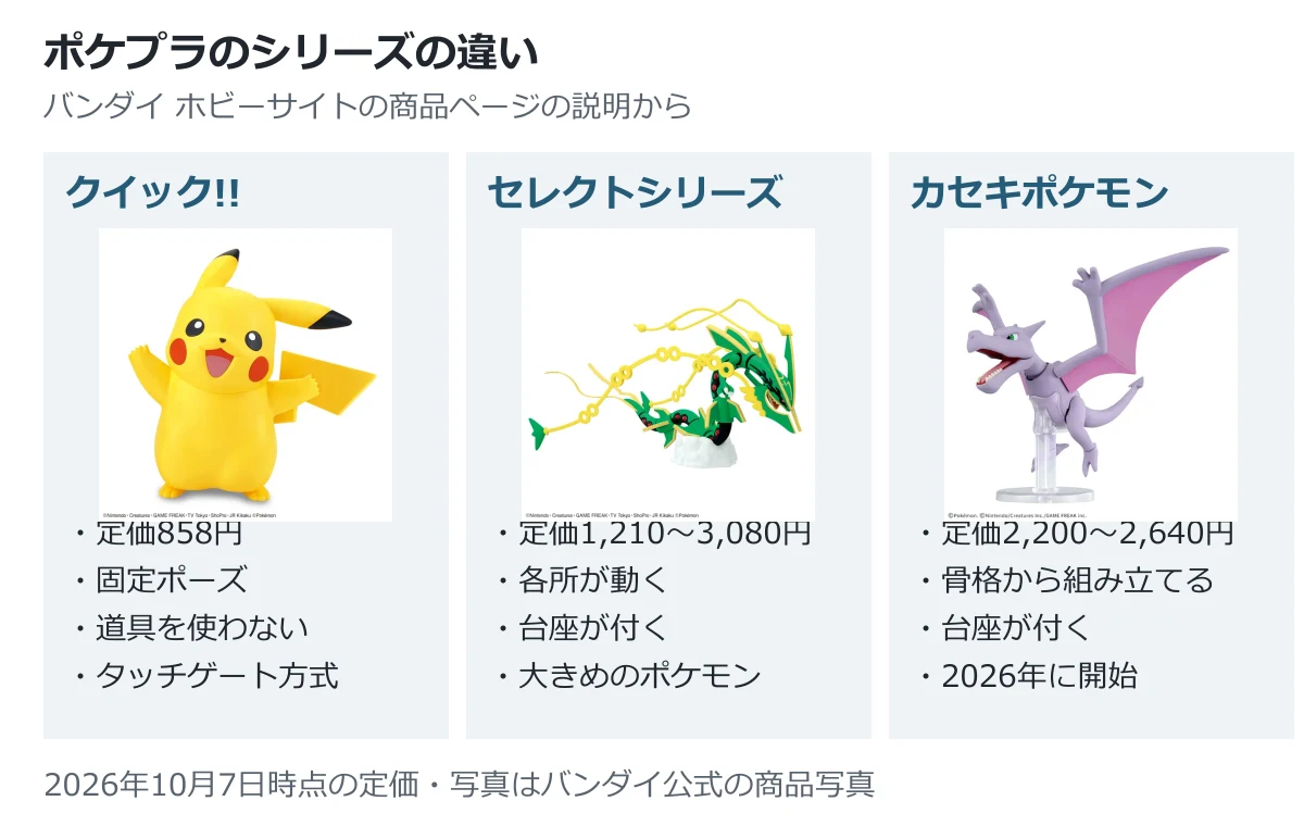 ポケプラのシリーズの違い。クイック!!は定価858円で固定ポーズ・道具を使わないタッチゲート方式、セレクトシリーズは各所が動き台座が付く、カセキポケモンは骨格から組み立てて台座が付く