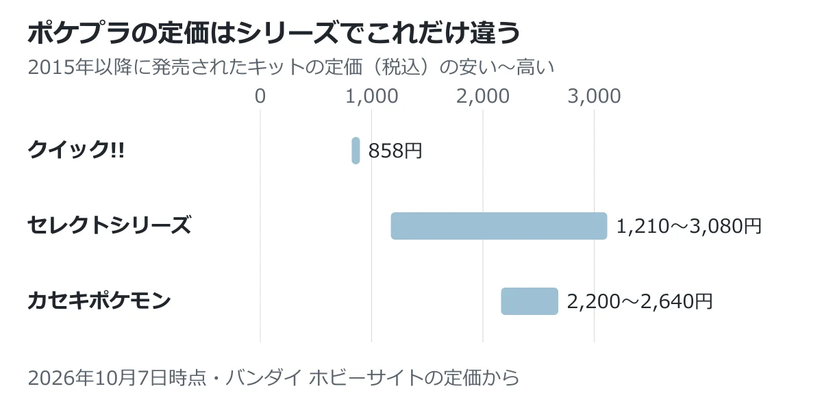 ポケプラの定価をシリーズ別に比べたグラフ。クイック!!は858円、セレクトシリーズは1,210〜3,080円、カセキポケモンは2,200〜2,640円