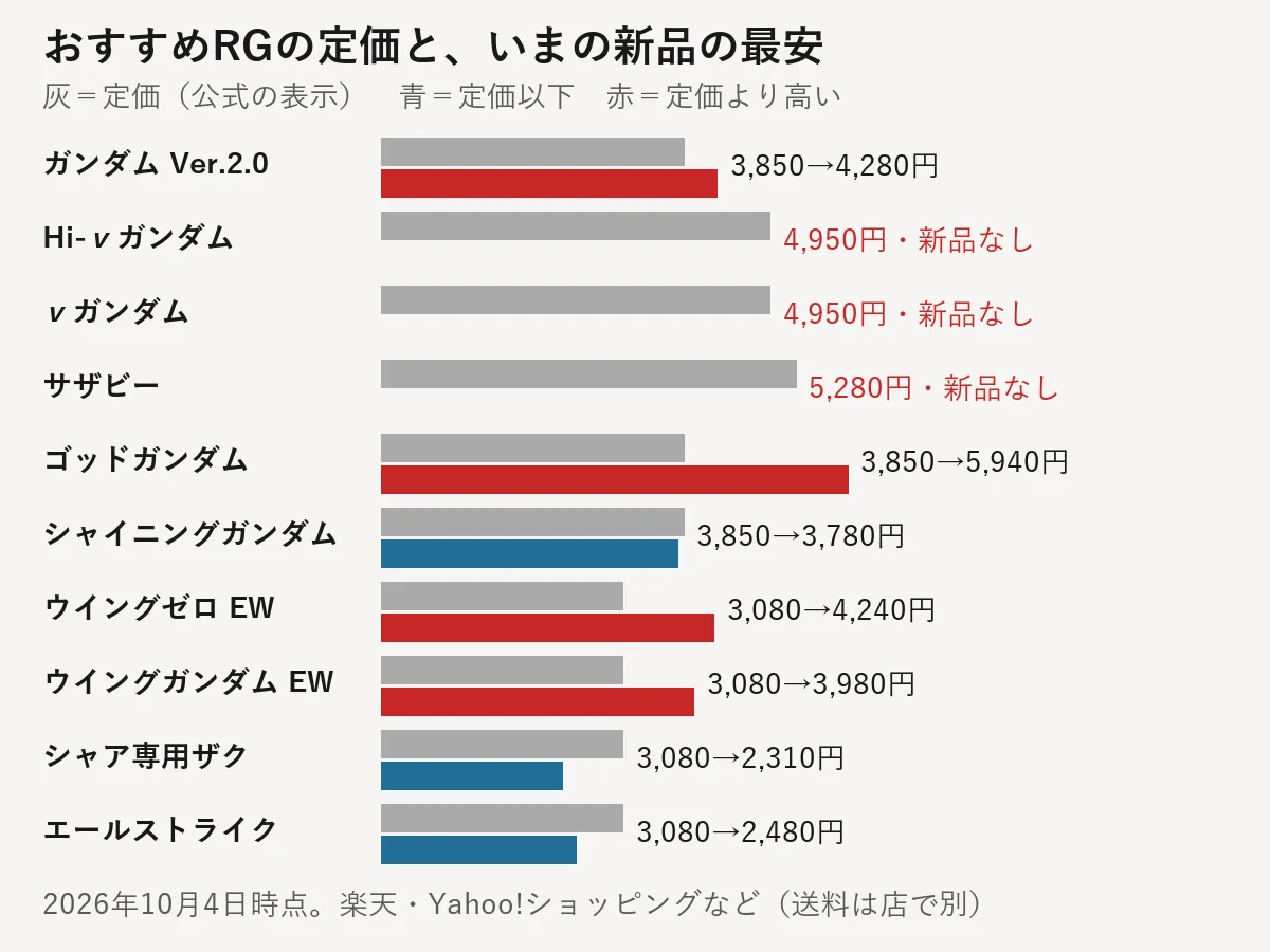 おすすめRG10体の定価と新品の最安を並べた横棒グラフ（2026年10月4日時点）。ガンダム Ver.2.0 3,850円→4,280円、Hi-νガンダム 4,950円・新品なし、νガンダム 4,950円・新品なし、サザビー 5,280円・新品なし、ゴッドガンダム 3,850円→5,940円、シャイニングガンダム 3,850円→3,780円、ウイングゼロ EW 3,080円→4,240円、ウイングガンダム EW 3,080円→3,980円、シャア専用ザク 3,080円→2,310円、エールストライク 3,080円→2,480円