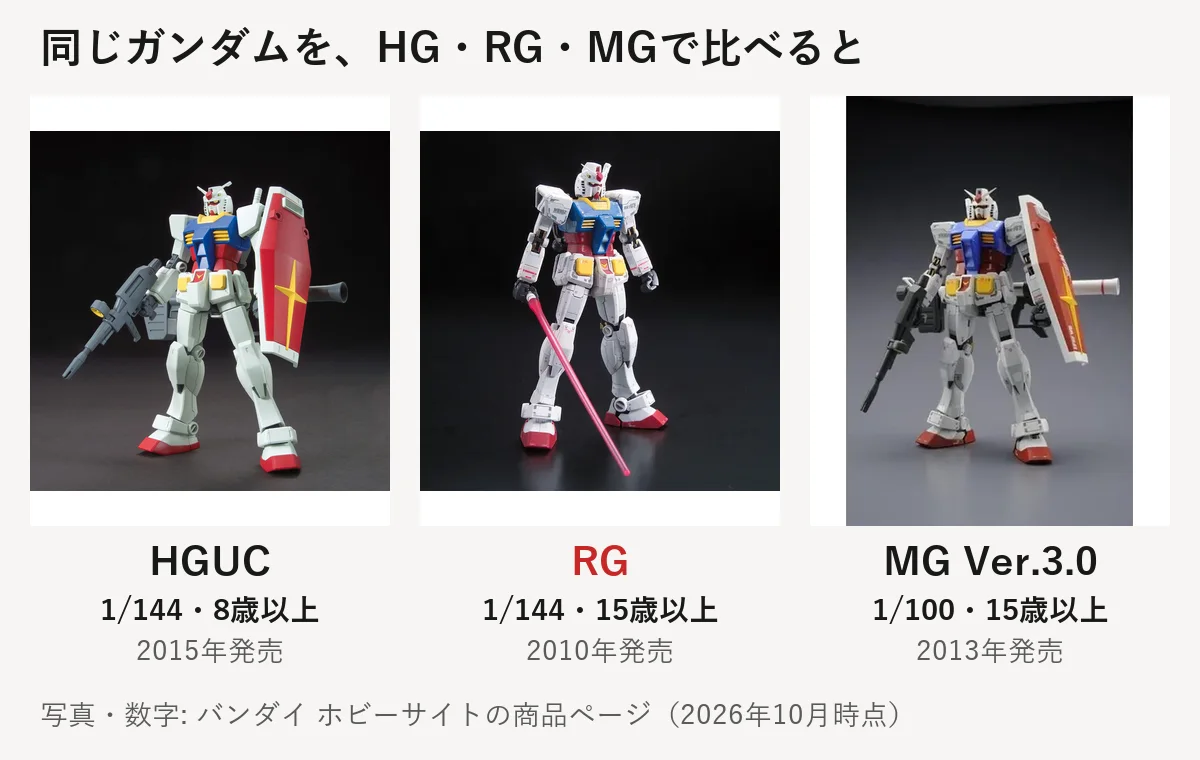同じRX-78-2 ガンダムをHG・RG・MGで並べた公式の商品写真。HGUCは1/144・8歳以上・2015年発売、RGは1/144・15歳以上・2010年発売、MG Ver.3.0は1/100・15歳以上・2013年発売
