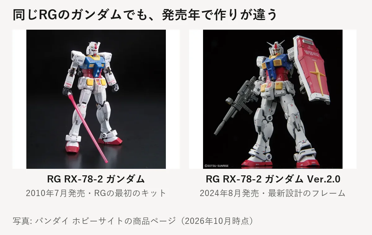 RG RX-78-2 ガンダム（2010年7月発売・RGの最初のキット）と、RG RX-78-2 ガンダム Ver.2.0（2024年8月発売・最新設計のフレーム）の公式の商品写真を並べた図