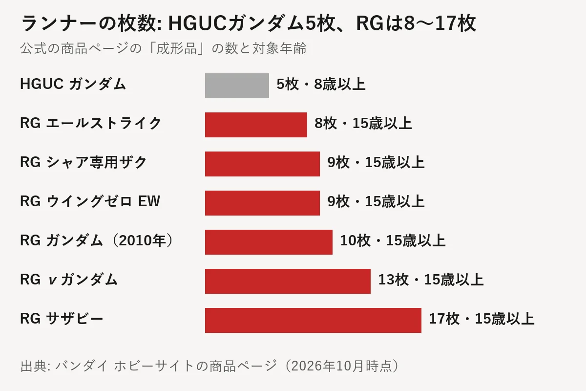 ランナーの枚数の比較。HGUC ガンダム5枚・8歳以上、RG エールストライクガンダム8枚、RG シャア専用ザク9枚、RG ウイングガンダムゼロ EW 9枚、RG ガンダム（2010年）10枚、RG νガンダム13枚、RG サザビー17枚（RGはいずれも15歳以上）