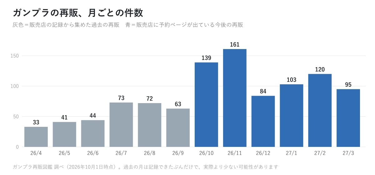ガンプラの再販の月ごとの件数。2026年4月33件、7月73件、10月139件、11月161件、12月84件、2027年1月103件、2月120件、3月95件