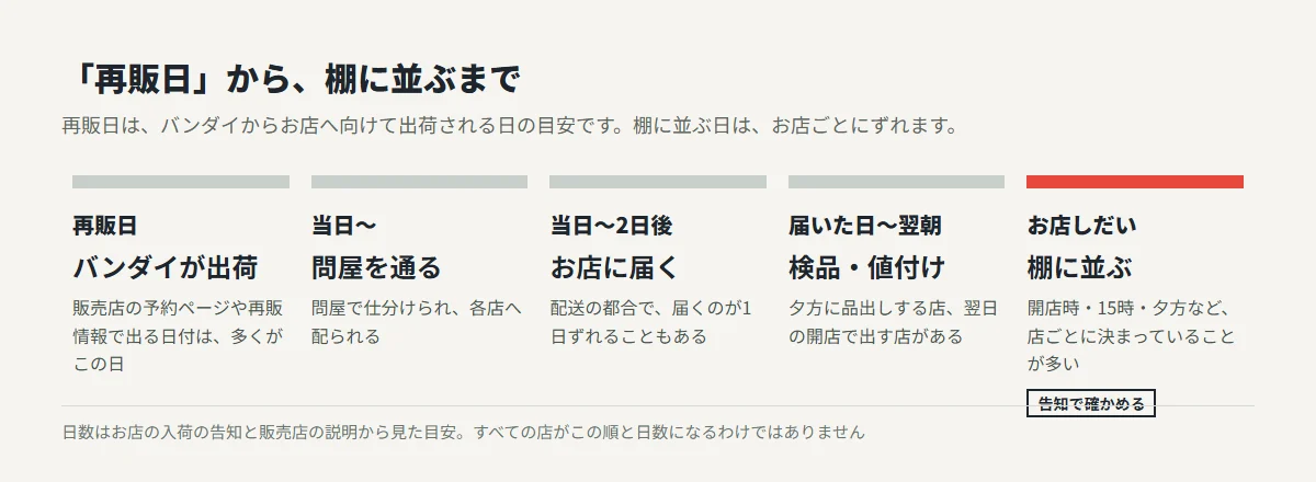 再販日から棚に並ぶまでの流れ。再販日にバンダイが出荷、当日から問屋で仕分け、当日から2日後にお店に届く、届いた日から翌朝に検品と値付け、棚に並ぶ時刻はお店しだい