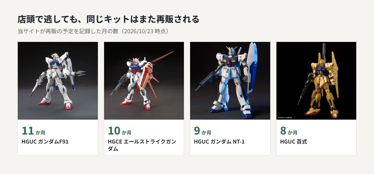 再販の予定を記録した月の数が多いキット。HGUCガンダムF91が11か月、HGCEエールストライクガンダムが10か月、HGUCガンダムNT-1が9か月、HGUC百式が8か月