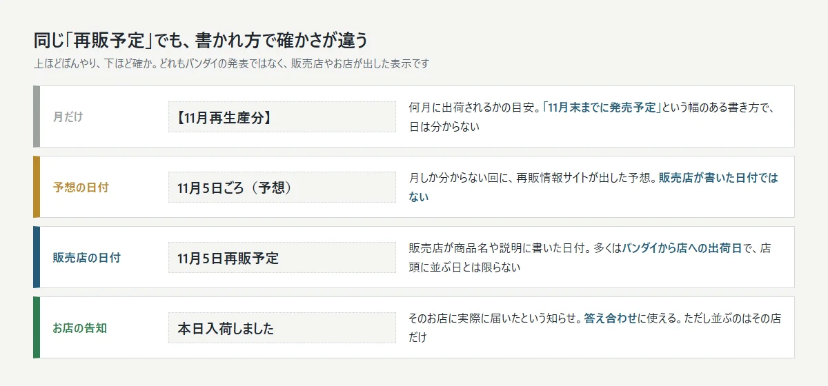 再販予定の書かれ方ごとの確かさ。月だけ(11月再生産分)は11月末までに発売予定という幅のある書き方。予想の日付(11月5日ごろ・予想)は再販情報サイトの予想で販売店が書いた日付ではない。販売店の日付(11月5日再販予定)は多くがバンダイから店への出荷日。お店の告知(本日入荷しました)は実際に届いた知らせ