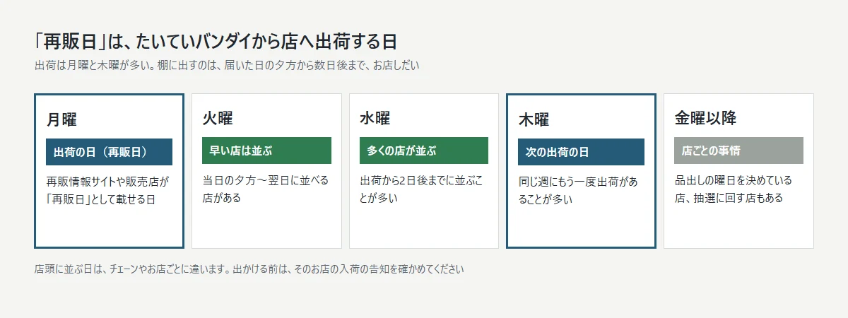 再販日はたいていバンダイから店へ出荷する日。月曜が出荷の日(再販日)、火曜は早い店が並ぶ、水曜は多くの店が並ぶ、木曜は次の出荷の日、金曜以降は店ごとの事情。店頭に並ぶ日はチェーンやお店ごとに違う