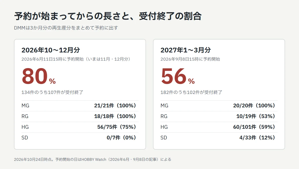 予約が始まってからの長さと受付終了の割合。2026年6月11日に始まった10〜12月分は134件中107件（80%）、2026年9月8日に始まった2027年1〜3月分は182件中102件（56%）が受付終了。MGはどちらも100%、RGは100%と53%、HGは75%と59%、SDは0%と12%