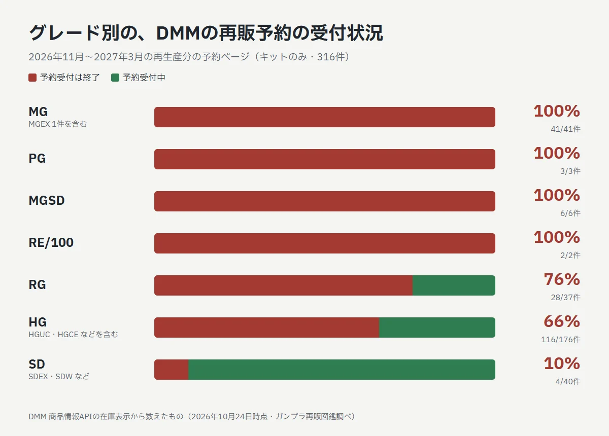 グレード別の、DMMのガンプラ再販予約の受付状況。MG 41件中41件、PG 3件中3件、MGSD 6件中6件、RE/100 2件中2件、RG 37件中28件、HG 176件中116件、SD 40件中4件が予約受付終了（2026年10月24日時点）