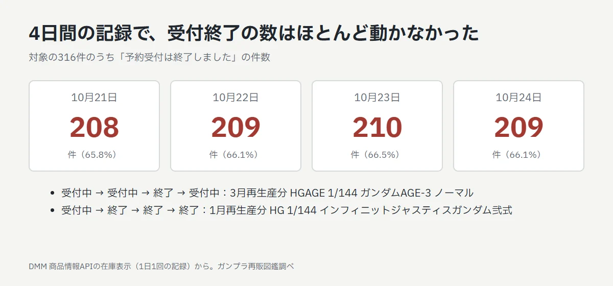 4日間の記録。予約受付終了の件数は10月21日208件、22日209件、23日210件、24日209件。受付中から終了に変わったのはHGインフィニットジャスティスガンダム弐式の1月分、いったん終了して翌日に受付中へ戻ったのはHGAGE ガンダムAGE-3 ノーマルの3月分