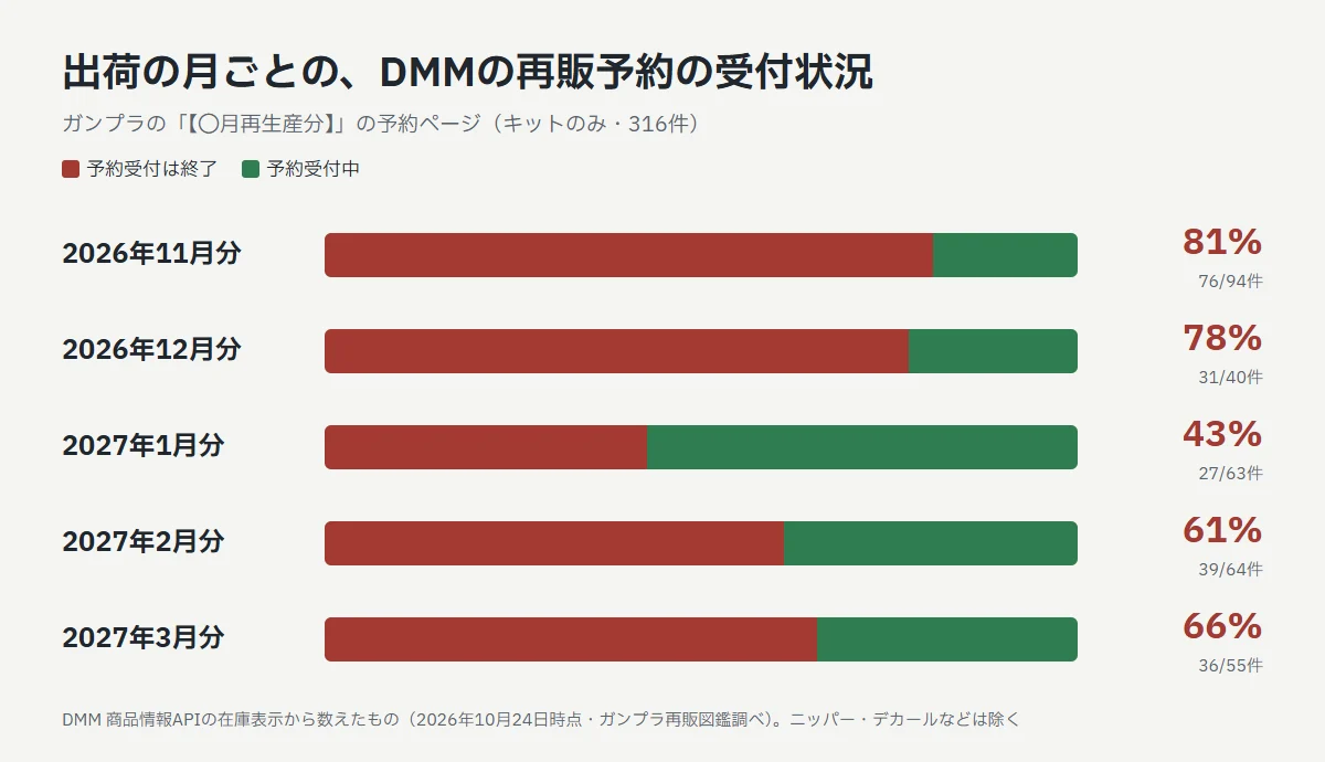 出荷の月ごとの、DMMのガンプラ再販予約の受付状況。2026年11月分81%、12月分78%、2027年1月分43%、2月分61%、3月分66%が予約受付終了（2026年10月24日時点）