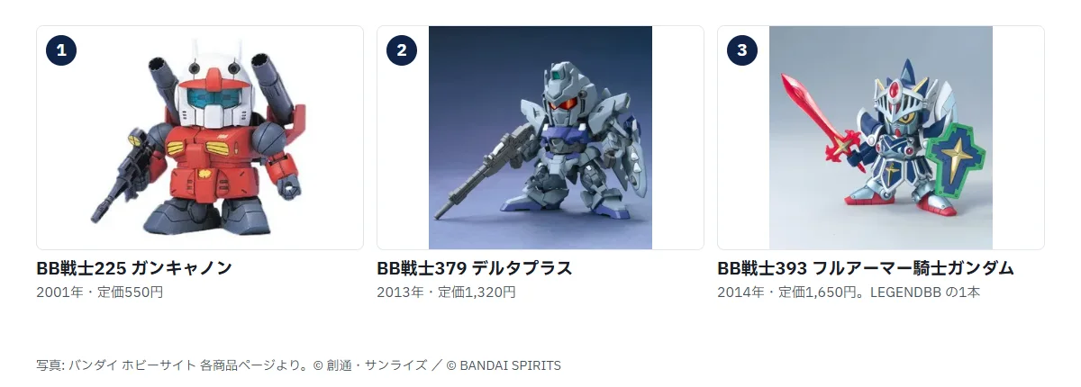 BB戦士3体の商品写真。BB戦士225 ガンキャノン 2001年定価550円、BB戦士379 デルタプラス 2013年定価1,320円、BB戦士393 LEGENDBB フルアーマー騎士ガンダム 2014年定価1,650円