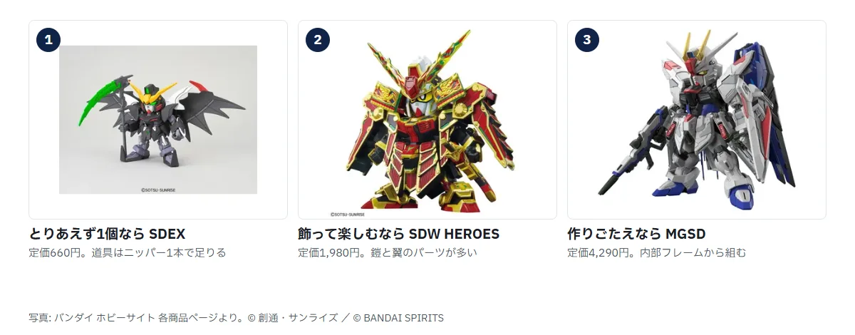 目的別のおすすめ3体。とりあえず1個ならSDEXガンダムデスサイズヘルEW 定価660円、飾って楽しむならSDW HEROES 78代目武者頑駄無 定価1,980円、作りごたえならMGSDフリーダムガンダム 定価4,290円