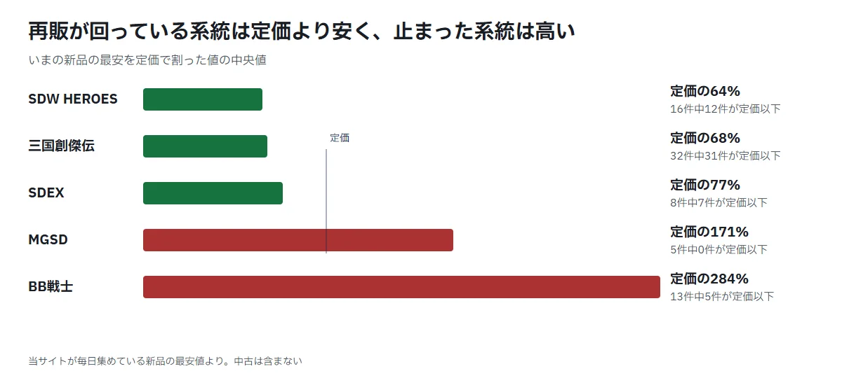 系統ごとの新品の最安が定価の何%かを示す横棒グラフ。SDW HEROES 64%、三国創傑伝 68%、SDEX 77%、MGSD 171%、BB戦士 284%