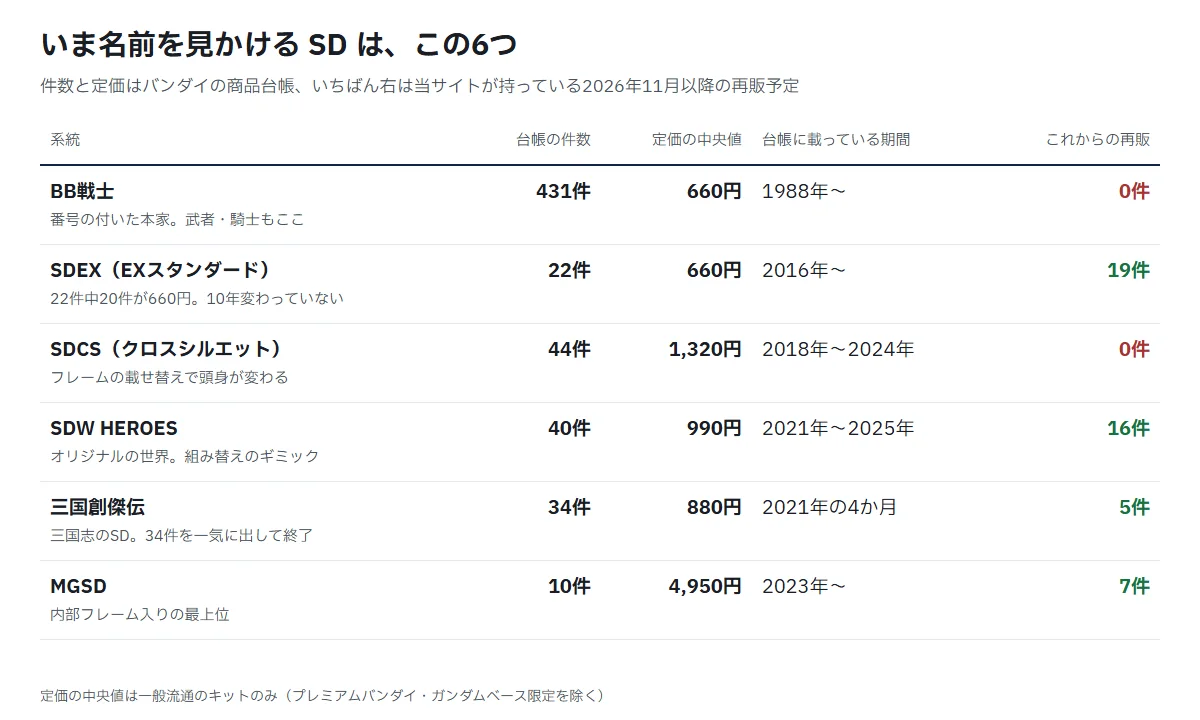 SDの6系統の比較表。BB戦士431件・定価中央値660円・再販0件、SDEX22件・660円・19件、SDCS44件・1,320円・0件、SDW HEROES40件・990円・16件、三国創傑伝34件・880円・5件、MGSD10件・4,950円・7件