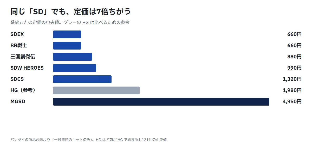 SD系統の定価の中央値の横棒グラフ。SDEX 660円、BB戦士 660円、三国創傑伝 880円、SDW HEROES 990円、SDCS 1,320円、参考のHG 1,980円、MGSD 4,950円