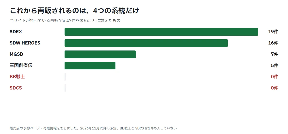これからのSD再販予定47件の内訳の横棒グラフ。SDEX 19件、SDW HEROES 16件、MGSD 7件、三国創傑伝 5件、BB戦士 0件、SDCS 0件