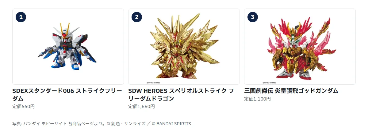 再販が回っているSD3体の商品写真。SDEXスタンダード006 ストライクフリーダムガンダム 定価660円、SDW HEROES スペリオルストライク フリーダムドラゴン 定価1,650円、三国創傑伝 炎皇張飛ゴッドガンダム 定価1,100円