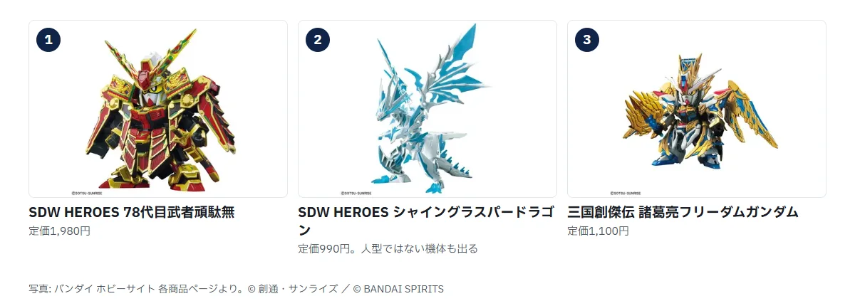 SDW HEROESと三国創傑伝3体の商品写真。78代目武者頑駄無 定価1,980円、シャイングラスパードラゴン 定価990円、三国創傑伝 諸葛亮フリーダムガンダム 定価1,100円