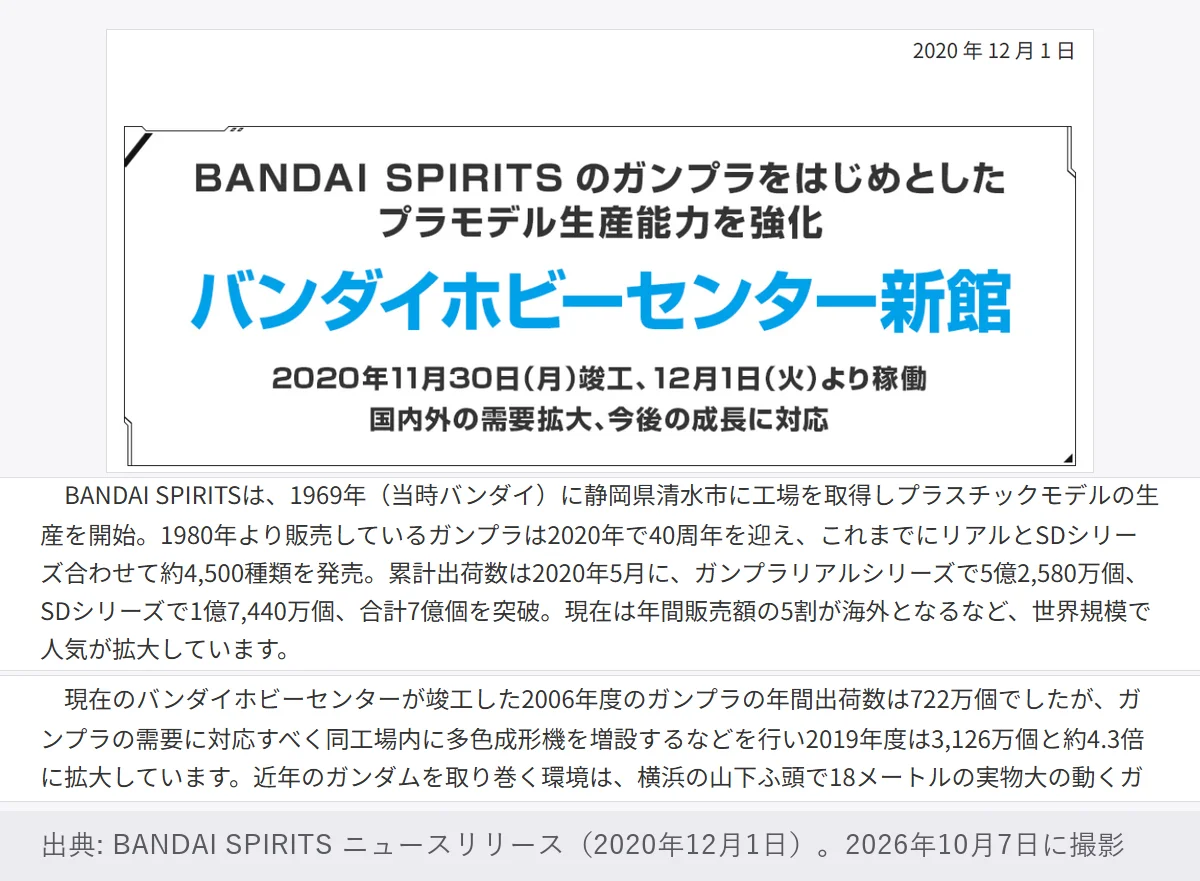 BANDAI SPIRITSのニュースリリース(2020年12月1日)。バンダイホビーセンター新館が2020年11月30日に竣工、12月1日より稼働。国内外の需要拡大に対応。年間販売額の5割が海外、2006年度に722万個だったガンプラの年間出荷数は2019年度に3,126万個と約4.3倍に拡大