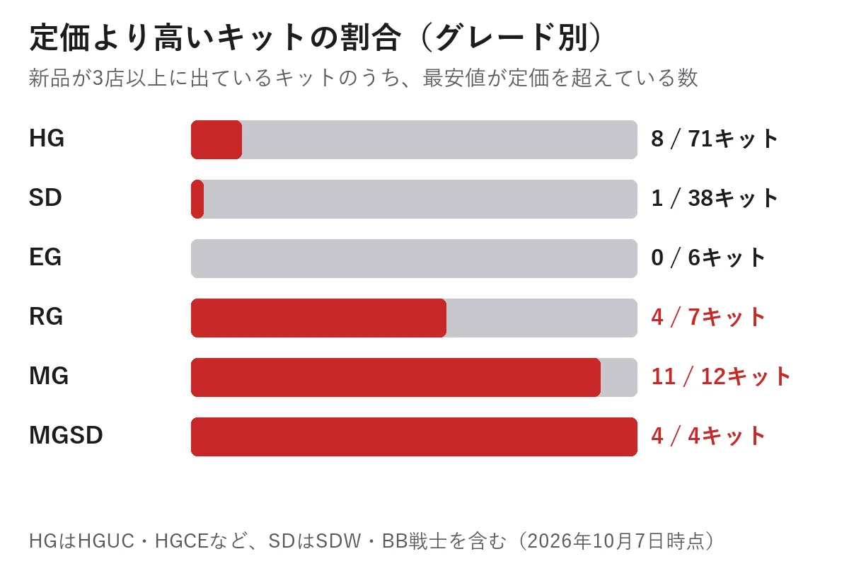 定価より高いガンプラの割合をグレード別に比べたグラフ。HGは71キット中8キット、SDは38キット中1キット、EGは6キット中0キット、RGは7キット中4キット、MGは12キット中11キット、MGSDは4キット中4キットが定価より高い