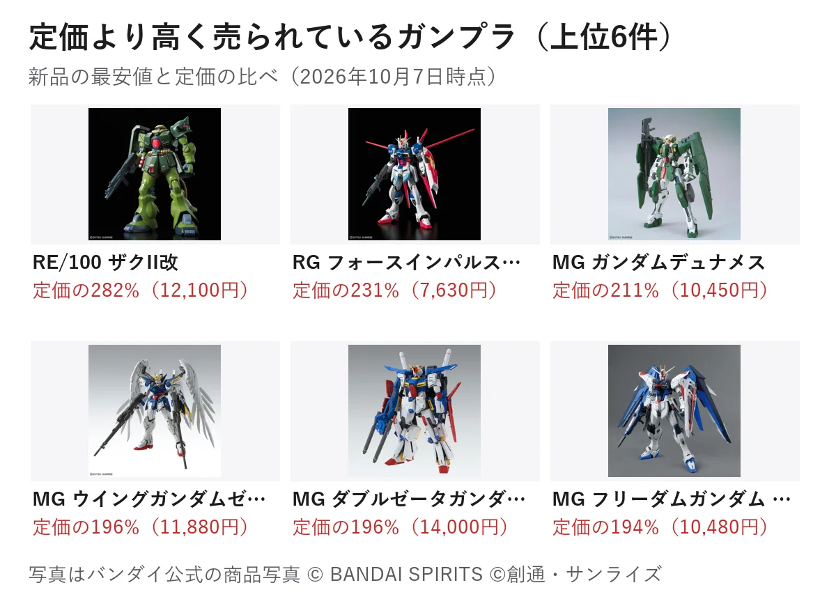 定価より高く売られているガンプラの上位6件。RE/100 ザクII改は定価の282%、RG フォースインパルスガンダムは231%、MG ガンダムデュナメスは211%、MG ウイングガンダムゼロEW Ver.Kaは196%、MG ダブルゼータガンダム Ver.Kaは196%、MG フリーダムガンダム Ver.2.0は194%