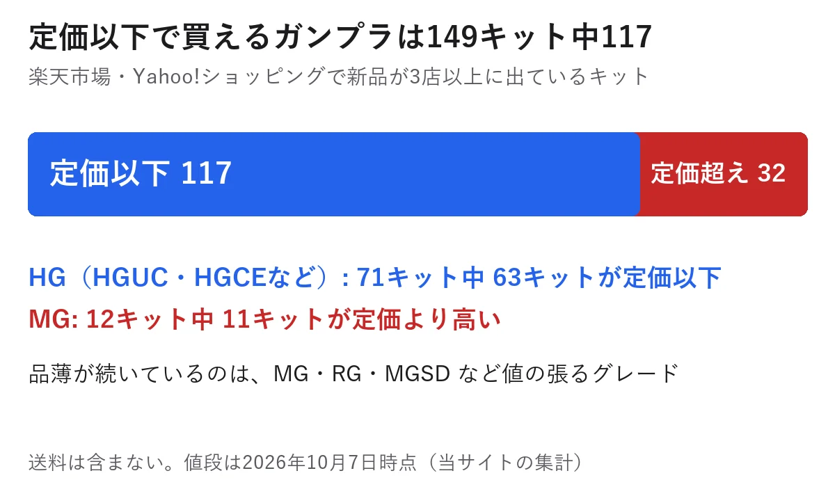 新品が定価以下で買えるガンプラの数。楽天市場・Yahoo!ショッピングで新品が3店以上に出ているキットのうち、定価以下が大半で、HGは71キット中63キットが定価以下、MGは12キット中11キットが定価より高い