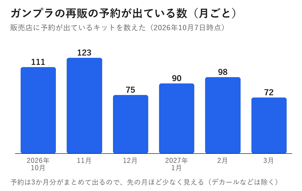 ガンプラの再販の予約が出ている数を月ごとに数えたグラフ(2026年10月7日時点)。2026年10月117、11月127、12月80、2027年1月94、2月102、3月75