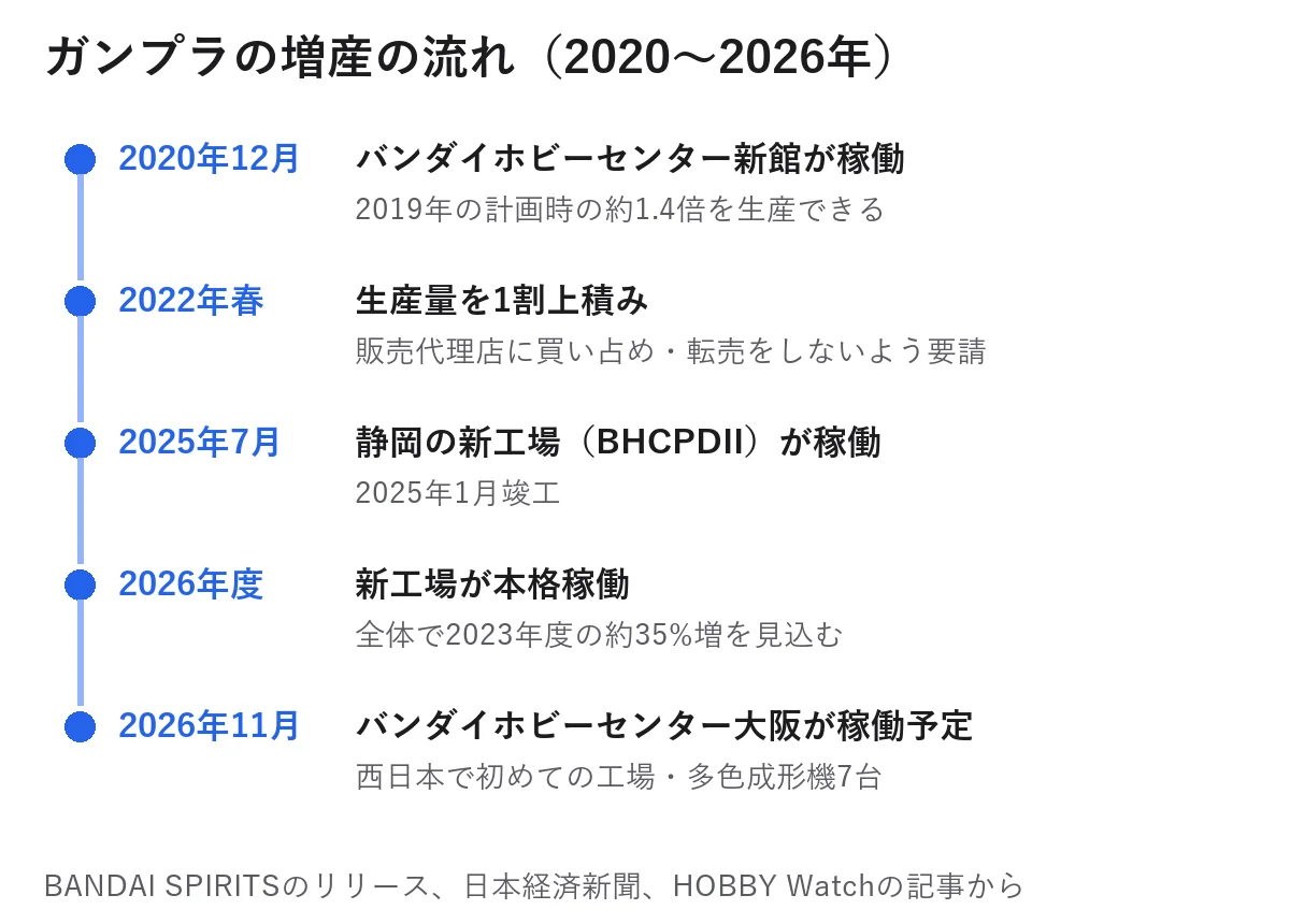 ガンプラの増産の流れ。2020年12月バンダイホビーセンター新館が稼働(計画時の約1.4倍)、2022年春に生産量を1割上積み、2025年7月静岡の新工場BHCPDIIが稼働、2026年度に新工場が本格稼働し2023年度の約35%増を見込む、2026年11月バンダイホビーセンター大阪が稼働予定