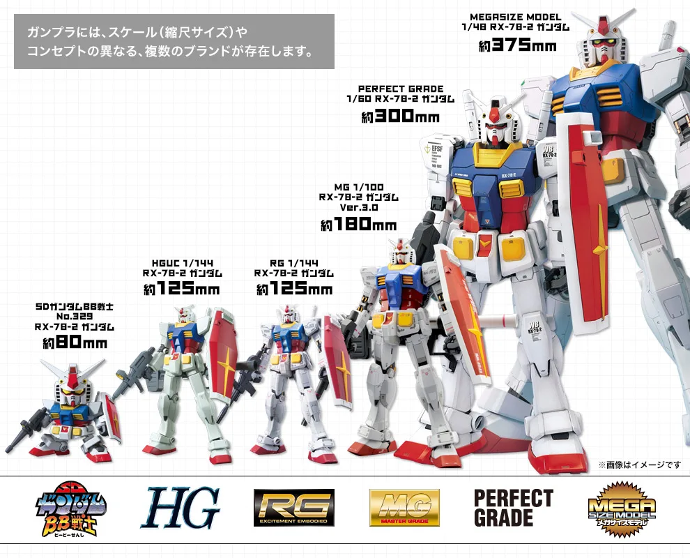 RX-78-2 ガンダムをグレード別に並べた公式の画像。SDガンダムBB戦士 約80mm、HGUC 1/144 約125mm、RG 1/144 約125mm、MG 1/100 約180mm、PG 1/60 約300mm、メガサイズモデル 1/48 約375mm