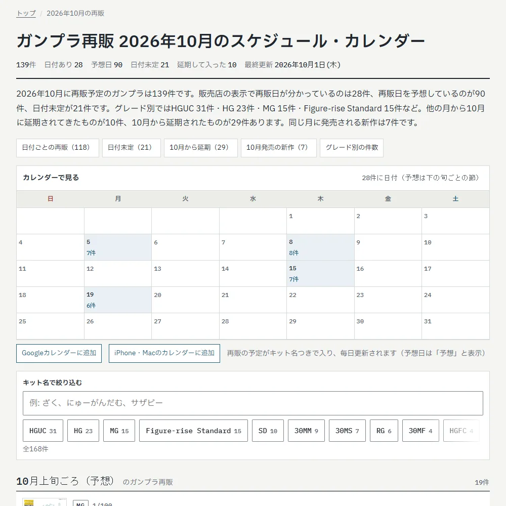 ガンプラ再販図鑑の2026年10月の再販カレンダー。139件、日付あり28件、予想日90件。5日・8日・15日・19日に再販が集まっている