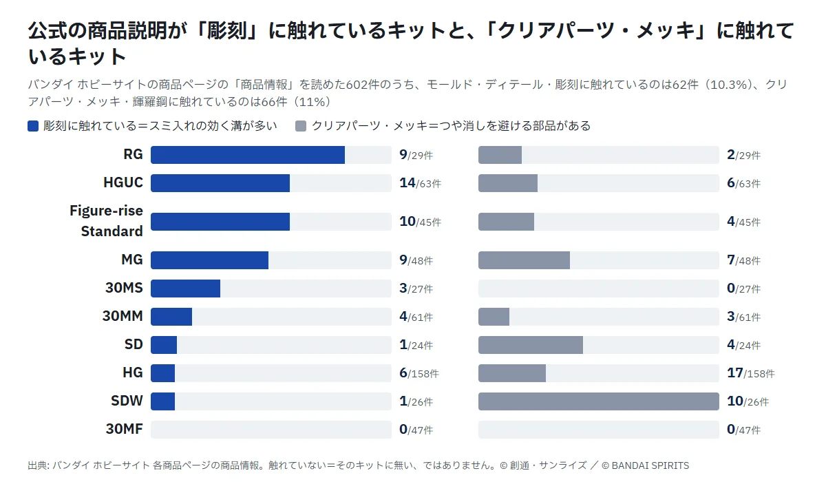 グレード別の横棒グラフ2系統。彫刻に触れているのはRGが29件中9件、HGUCが63件中14件、Figure-rise Standardが45件中10件、MGが48件中9件、HGは158件中6件。クリアパーツ・メッキに触れているのはSDWが26件中10件、SDが24件中4件、MGが48件中7件、30MFは47件中0件