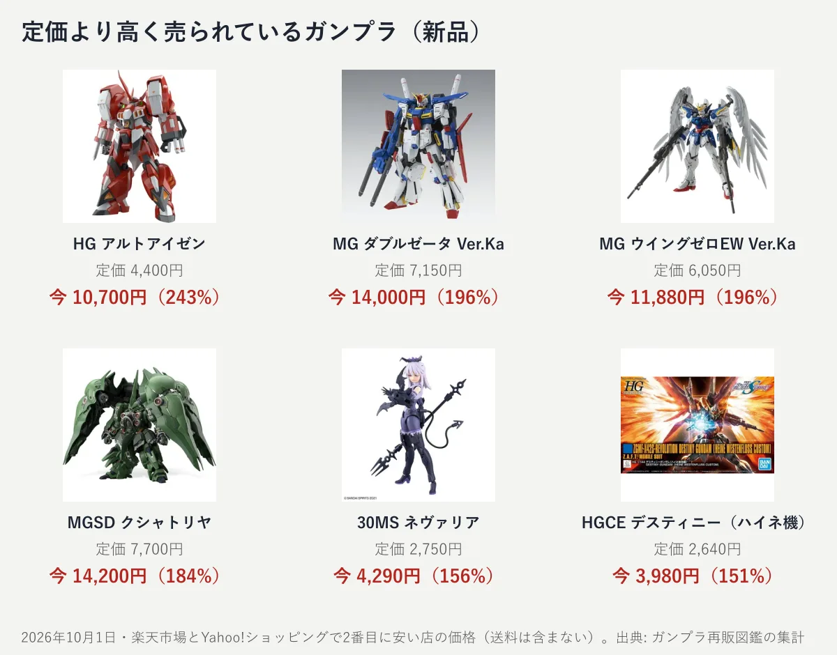 定価より高く売られているガンプラの例。HG アルトアイゼンが定価4,400円に対して10,700円など