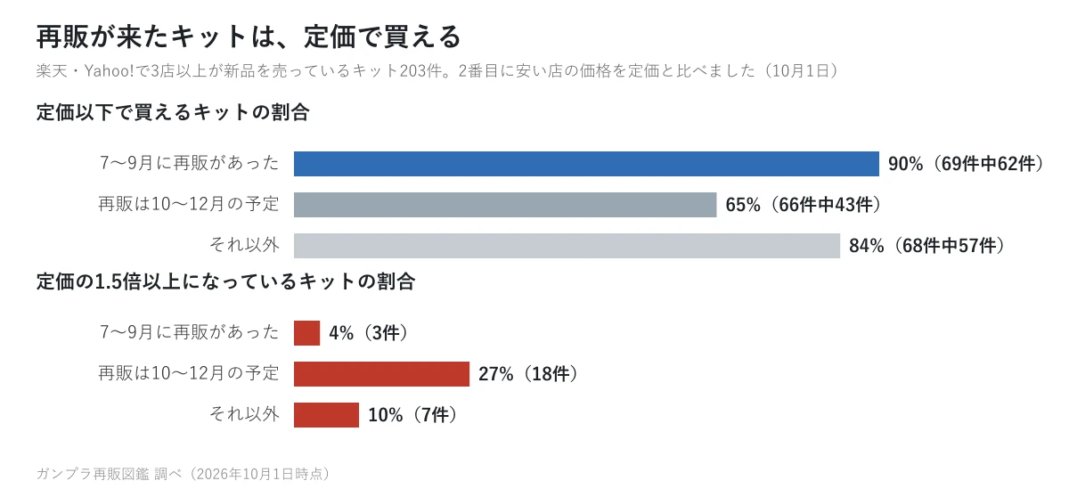 7〜9月に再販があったキットは90%が定価以下、定価の1.5倍以上は4%。再販が10〜12月の予定のキットは定価以下65%、1.5倍以上27%