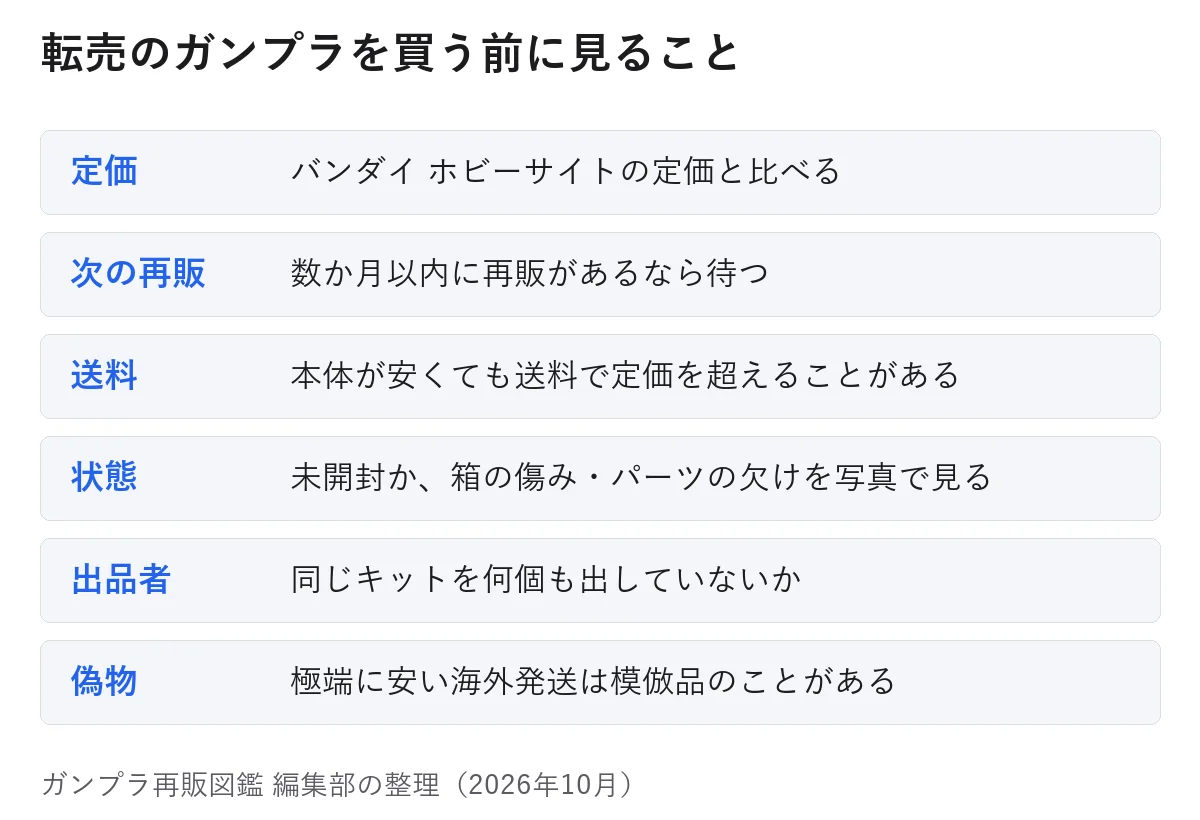 転売のガンプラを買う前に見ること。定価はバンダイ ホビーサイトの定価と比べる、次の再販が数か月以内にあるなら待つ、送料で定価を超えることがある、未開封か箱の傷みやパーツの欠けを写真で見る、同じキットを何個も出している出品者ではないか、極端に安い海外発送は模倣品のことがある