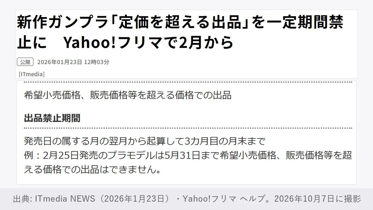 ITmedia NEWSの記事「新作ガンプラ「定価を超える出品」を一定期間禁止に Yahoo!フリマで2月から」(2026年1月23日)と、Yahoo!フリマのヘルプの禁止条件・出品禁止期間